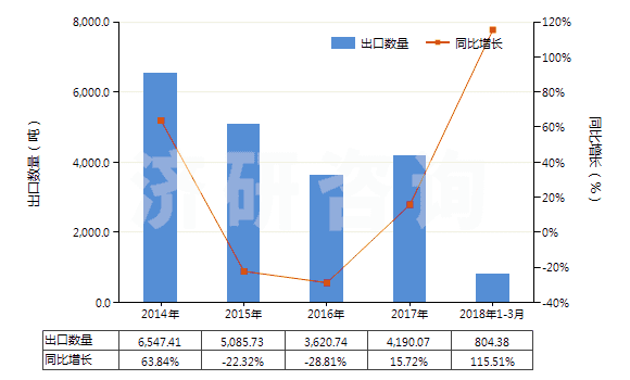 2014-2018年3月中國(guó)丙烯酸異辛酯(HS29161240)出口量及增速統(tǒng)計(jì)
